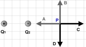 FIGURE 21-7   -Two charges Q<sub>1</sub> and Q<sub>2</sub> of equal magnitudes and opposite signs are positioned as shown in Fig. 21-7. Which of the shown arrows represents correctly the electric field at point P? A) A B) B C) C D) D E) The field is equal to zero at point P.