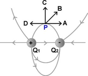 <strong>FIGURE 21-12 Fig. 21-12 shows two electric charges of equal magnitudes and opposite signs. Electric field lines surrounding the charges are also shown. Which of the shown arrows correctly represents the electric field vector at point P?</strong> A)A B)B C)C D)D E)The electric field is zero at point P.