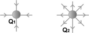 FIGURE 21-14 -Fig. 21-14 shows electric field lines near two electric point charges. If Q<sub>1</sub> = -1 μC, what is the value of Q<sub>2</sub>? A) -1 μC B) 0 C) +1 μC D) +2 μC E) -2 μC