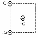 FIGURE 21-16   -As shown in Fig. 21-16, a point charge of +Q is placed at the center of a square, and a second point charge of -Q is placed at the upper-left corner. It is observed that an electrostatic force of 2.0 N acts on the positive charge at the center. What is the magnitude of the force that acts on the center charge if a third charge of -Q is placed at the lower-left corner? A) zero B) 2.0 N C) 2.8 N D) 4.0 N E) 5.3 N