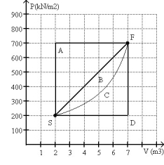 FIGURE 20-1   -Which of the processes on an ideal gas shown in Fig. 20-1 results in the minimum change in entropy of the gas in changing the gas from state S to State F. A) A B) B C) C D) D E) All processes result in the same change in entropy of the gas.