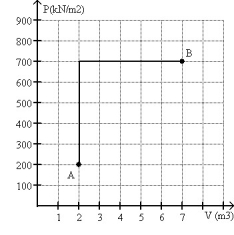 FIGURE 20-2   -A monatomic ideal gas reversibly follows the process shown in Fig. 20-2 starting from state A at a temperature 300 K and ending at state B. (a) What is the final temperature of the gas? (b) What is the change in internal energy of the gas in going from state A to state B? (c) What is the change in entropy of the gas in going from state A to state B?