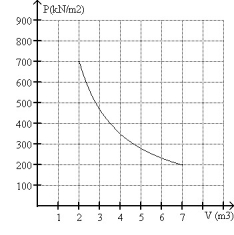 FIGURE 20-3   -What is the change in entropy of 10.0 moles of monatomic ideal gas with a molar specific heat 3R/2 that reversibly undergoes the isothermal expansion shown in Fig. 20-3? A) 104 J/K B) 63.1 J/K C) 45.2 J/K D) 90.8 J/K E) The answer cannot be determined without knowing the temperature of the gas.