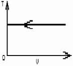 FIGURE 19-1   -The process shown on the T-V graph in Fig. 19-1 is an A) adiabatic compression. B) isothermal compression. C) isochoric compression. D) isobaric compression. E) isovolumetric compression.