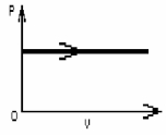 FIGURE 19-2   -The process shown on the PV diagram in Fig. 19-2 is an A) adiabatic expansion. B) isothermal expansion. C) isometric expansion. D) isobaric expansion. E) isovolumetric compression.