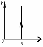 FIGURE 19-3   -The process shown on the PV diagram in Fig. 19-3 is A) adiabatic. B) isothermal. C) isochoric. D) isobaric. E) idealistic.