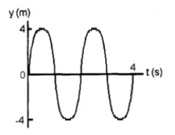 <strong>FIGURE 15-1   In Fig. 15-1, the wavelength is</strong> A)8 m. B)4 m. C)2 m. D)1 m. E)cannot be determined from the given information. <div style=padding-top: 35px> 
