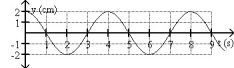 <strong>FIGURE 15-2     Fig. 15-2 shows the displacement of a wave at a given position as a function of time and the displacement of the same wave at a given time as a function of position. Determine the speed of the wave.</strong> A)3.0 m/s B)0.75 m/s C)0.66 cm/s D)1.5 m/s E)2.00 cm/s <div style=padding-top: 35px> 