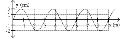 <strong>FIGURE 15-2     Fig. 15-2 shows the displacement of a wave at a given position as a function of time and the displacement of the same wave at a given time as a function of position. Determine the speed of the wave.</strong> A)3.0 m/s B)0.75 m/s C)0.66 cm/s D)1.5 m/s E)2.00 cm/s <div style=padding-top: 35px> 