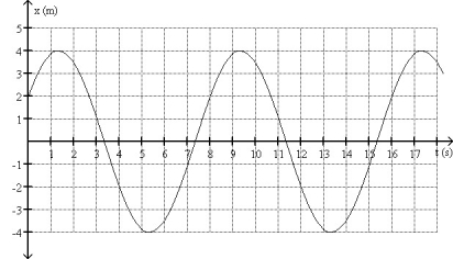 FIGURE 14-1   -The simple harmonic motion of an object is shown in Fig. 14-1. What is the position of the object as a function of time? A) x(t)  = (4.0 m) sin[(2π/8.0 s) t + π/3.0] B) x(t)  = (4.0 m) cos[(2π/8.0 s) t + 2π/3.0] C) x(t)  = (4.0 m) cos[(2π/8.0 s) t + π/3.0] D) x(t)  = (4.0 m) cos[(2π/8.0 s) t - π/3.0] E) x(t)  = (8.0 m) cos[(2π/8.0 s) t + π/3.0]