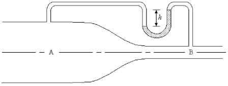 FIGURE 13-6   -Water flows in the horizontal pipe shown in Fig. 13-6. At A the diameter is 5.00 cm and at B the diameter is 4.00 cm The fluid in the manometer is mercury, which has a density of 13,600 kg/m<sup>3</sup>. The manometer reading h is 4.40 cm. What volume of water is flowing through the pipe per second? A) 0.0206 m<sup>3</sup>/s B) 0.0426 m<sup>3</sup>/s C) 0.00560 m<sup>3</sup>/s D) 0.372 m<sup>3</sup>/s E) 0.186 m<sup>3</sup>/s