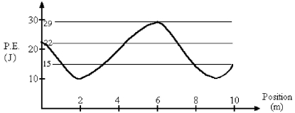 FIGURE 8-8   -A 2.0 kg mass is moving along the x axis. The potential energy curve as a function of position is shown in Fig. 8-8. The kinetic energy of the object at the origin is 12 J. The system is conservative. There is no friction. (a) What will be the kinetic energy at 2.0 m along the +x-axis? (b) What will be the speed of the object at 6.0 m along the +x-axis?