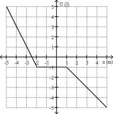 FIGURE 8-11   -Fig. 8-11 shows the potential energy of an object as a function of position. Determine the force as a function of position. A) F(x)  = -2.0 N for -5.0 m < x < -2.0 m 0 for -2.0 m < x < 1.0 m -1.0 N for 1.0 m < x < 5.0 m B) F(x)  = 2.0 N for -5.0 m < x < -2.0 m 0 for -2.0 m < x < 1.0 m 1.0 N for 1.0 m < x < 5.0 m C) F(x)  = (-2.0 N) x for -5.0 m < x < -2.0 m 0 for -2.0 m < x < 1.0 m (-1.0 N) x for 1.0 m < x < 5.0 m D) F(x)  = (-1.0 N) x<sup>2</sup> for -5.0 m < x < -2.0 m (-1.0 N) x for -2.0 m < x < 1.0 m (-0.50 N) x<sup>2</sup> for 1.0 m < x < 5.0 m E) The force cannot be determined from the information presented in the graph.