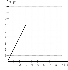 FIGURE 7-4   -The force on an object as a function of position is shown in Fig. 7-4. Determine the amount of work done by this force on an object that moves from x = 2.0 m to x = 7.0 m. A) 29 J B) 32 J C) 24 J D) 38 J E) 33 J