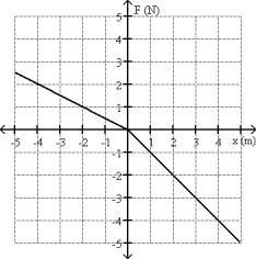 FIGURE 7-5   -The graph of a force as a function of position is shown in Fig. 7-5. Determine the amount of work done by this force for an object during a displacement from x = -2.00 m to x = 2.00 m. A) -12.00 J B) -3.00 J C) -1.00 J D) 12.00 J E) 3.00 J