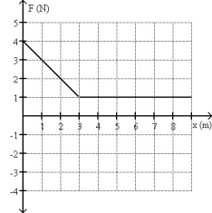 FIGURE 7-6   -The force on a 3.00-kg object as a function of position is shown in Fig. 7-6. If an object is moving at 2.50 m/s when it is located at x = 2.00 m, what will its speed be when it reaches x = 8.00 m? A) 3.30 m/s B) 3.70 m/s C) 4.10 m/s D) 2.90 m/s E) 4.50 m/s