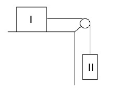 FIGURE 4-7   -Two boxes are connected by a cord running over a pulley as shown in Fig. 4-7. Box I of mass 8.0 kg rest on the top of the table; the coefficient of kinetic friction between box I and the table is 0.10. Box II has a mass of 15.0 kg. (a) Draw the free-body diagrams for the two boxes, identifying all of the forces acting on each of the masses. (b) Calculate the acceleration of the system. (c) Calculate the tension in the cord.