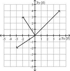 FIGURE 4-8   -The three forces represented in Fig. 4-8 act on an object. What fourth force must act on the object so that the object does not accelerate? A) 7.0 N   + 2.0 N   B) 1.0 N   - 5.0 N   C) 3.0 N   + 4.0 N   D) -1.0 N   + 5.0 N   E) 3.0 N   - 4.0 N  