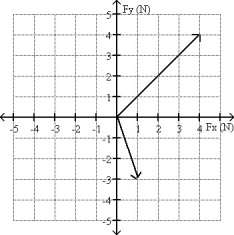 FIGURE 4-9   -The two forces indicated in Fig. 4-9 act on a 3.00-kg object. What is the acceleration of the object? A) (1.67 m/s<sup>2</sup>)    - (0.333 m/s<sup>2</sup>)    B) (5.00 m/s<sup>2</sup>)    + (1.00 m/s<sup>2</sup>)    C) (1.67 m/s<sup>2</sup>)    + (2.333 m/s<sup>2</sup>)    D) (15.0 m/s<sup>2</sup>)    + (3.00 m/s<sup>2</sup>)    E) (1.67 m/s<sup>2</sup>)    + (0.333 m/s<sup>2</sup>)   