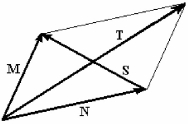FIGURE 3-2   -Refer to Fig. 3-2. Vector   as expressed in terms of vectors   and   is given by A)    +   . B)    -   . C)    . D)    . E) None of the other choices is correct.