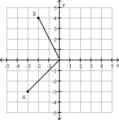 FIGURE 3-3   -Vector   = 6.0 m and points 30° north of east. Vector   = 4.0 m and points 30° west of south. The resultant vector   +   is given by A) 2.7 m at an angle 8.3° south of east. B) 2.7 m at an angle 8.3° east of south. C) 3.2 m at an angle 8.3° east of south. D) 3.2 m at an angle 8.3° south of east. E) 2.3 m at an angle 8.3° south of east.