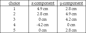 FIGURE 3-5   -Refer to Fig. 3-5. The components of the sum of these vectors are given by   A) Choice 1 B) Choice 2 C) Choice 3 D) Choice 4 E) Choice 5