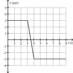 FIGURE 2-3   -Fig. 2-3 shows the velocity of an object as a function of time. Which graph best represents the acceleration as a function of time? A)    B)    C)    D)    E) none of the above
