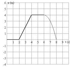 FIGURE 2-4   -A graph of position as a function of time is shown in Fig. 2-4. During which time interval could the object be possibly moving with non-zero constant acceleration? A) 0.1 s to 1.9 s B) 4.1 s to 5.9 s C) 2.1 s to 3.9 s D) 6.1 s to 7.9 s E) There is no interval that is consistent with constant non-zero acceleration.
