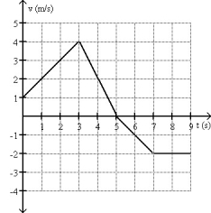 FIGURE 2-5   -A plot of position as a function of time is shown in Fig. 2-5. Which graph represents the acceleration as a function of time? A)    B)    C)    D)    E)   
