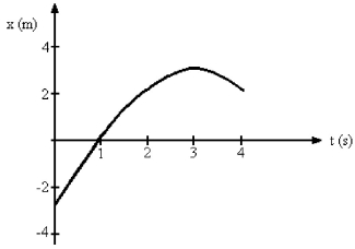 FIGURE 2-6   -Fig. 2-6 represents the position of a particle as it travels along the x-axis. What is the average velocity of the particle between t = 2 s and t = 4 s?