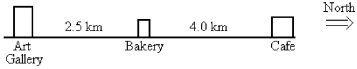 FIGURE 2-9   -Refer to Fig. 2-9. If you start from the Bakery, travel to the Cafe, and then to the Art Gallery, what is the magnitude of your displacement? A) 6.5 km B) 2.5 km C) 10.5 km D) 9.0 km E) 1.5 km