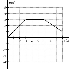 FIGURE 2-10   -Fig. 2-10 shows the position of an object as a function of time. What is the average speed of the object between time   and time t = 9.0 s? A) 0.11 m/s B) -0.33 m/s C) 0.33 m/s D) 0.56 m/s E) -0.11 m/s