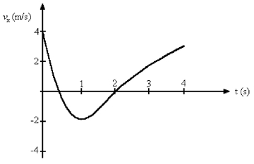 FIGURE 2-13   -Fig. 2-13 represents the velocity of a particle as it travels along the x-axis. What is the average acceleration of the particle between t = 1 second and t = 4 seconds? A) 0.33 m/s<sup>2</sup> B) 1.7 m/ s<sup>2</sup> C) 2.0 m/ s<sup>2</sup> D) 2.5 m/ s<sup>2</sup> E) 3.0 m/ s<sup>2</sup>