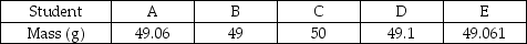Four students measure the mass of an object, each using a different scale. They record their results as follows:   Which student used the least precise scale? A) A B) B C) C D) D E) E