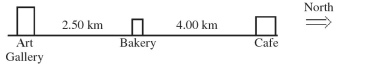 If, in the figure, you start from the Bakery, travel to the Cafe, and then to the Art Gallery (a) what distance you have traveled? (b) what is your displacement?  