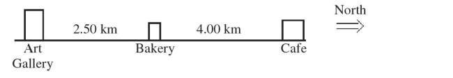 If, in the figure, you start from the Bakery, travel to the Cafe, and then to the Art Gallery in 2.00 hours, what is your (a) average speed? (b) average velocity?  