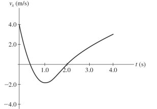 The graph in the figure represents the velocity of a particle as it travels along the x-axis. What is the average acceleration of the particle between t = 2.0 s and t = 4.0 s?  