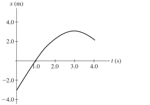 The graph in the figure shows the position of a particle as a function of time as it travels along the x-axis. (a) What is the average speed of the particle between t = 2.0 s and t = 4.0 s? (b) What is the average velocity of the particle between t = 2.0 s and t = 4.0 s?  