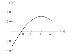 The graph in the figure shows the position of a particle as a function of time as it travels along the x-axis. (a) What is the magnitude of the average velocity of the particle between t = 1.0 s and t = 4.0 s? (b) What is the average speed of the particle between t = 1.0 s and t = 4.0 s?  