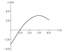 The graph in the figure shows the position of a particle as it travels along the x-axis. What is the magnitude of the instantaneous velocity of the particle when t = 1.0 s?  
