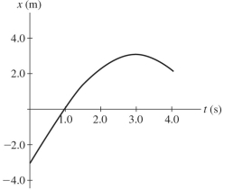 The graph in the figure shows the position of a particle as it travels along the x-axis. What is the magnitude of the average velocity of the particle between t = 1.0 s and t = 4.0 s?   A)  0.25 m/s B)  1.0 m/s C)  0.67 m/s D)  1.3 m/s E)  0.50 m/s