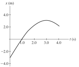 The graph in the figure shows the position of a particle as it travels along the x-axis. What is the magnitude of the average speed of the particle between t = 1.0 s and t = 4.0 s?   A)  0.67 m/s B)  0.25 m/s C)  0.50 m/s D)  1.3 m/s E)  1.0 m/s
