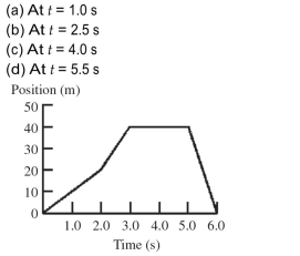 The figure shows a graph of the position of a moving object as a function of time. What is the velocity of the object at each of the following times?  