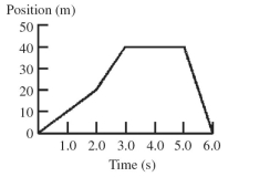 The figure shows a graph of the position of a moving object as a function of time. (a) What is the average velocity of the object from t = 0 s to t = 4.0 s? (b) What is the average velocity of the object from t = 0 s to t = 6.0 s?  