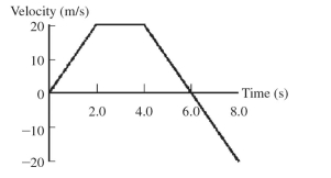 The figure shows a graph of the velocity of an object as a function of time. What is the average acceleration of the object over the following time intervals? (a) From t = 0 s to t = 5.0 s (b) From t = 0 s to t = 8.0 s  