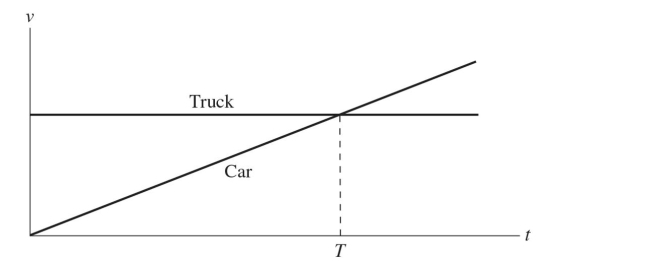 The motions of a car and a truck along a straight road are represented by the velocity-time graphs in the figure. The two vehicles are initially alongside each other at time t = 0.   At time T, what is true of the distances traveled by the vehicles since time t = 0? A)  The car will have travelled further than the truck. B)  The truck will have travelled further than the car. C)  The truck will not have moved. D)  They will have traveled the same distance.