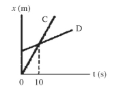 The figure shows a graph of the position x of two cars, C and D, as a function of time t.   According to this graph, which statements about these cars must be true? (There could be more than one correct choice.)  A)  At time t = 10 s, both cars have the same velocity. B)  The cars meet at time t = 10 s. C)  Both cars have the same acceleration. D)  The magnitude of the acceleration of car C is less than the magnitude of the acceleration of car D. E)  The magnitude of the acceleration of car C is greater than the magnitude of the acceleration of car D.