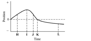 The graph in the figure shows the position of an object as a function of time. The letters H-L represent particular moments of time.   (a) At which moment in time is the speed of the object the greatest? (b) At which moment in time is the speed of the object equal to zero?