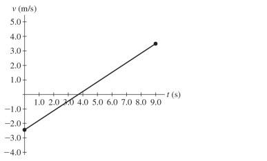 The motion of a particle is described in the velocity vs. time graph shown in the figure.   Over the nine-second interval shown, we can say that the speed of the particle A)  only decreases. B)  increases and then decreases. C)  remains constant. D)  decreases and then increases. E)  only increases.