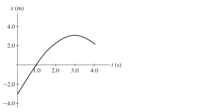 The graph in the figure shows the position of a particle as it travels along the x-axis.   At what value of t is the speed of the particle equal to 0 m/s? A)  4 s B)  0 s C)  2 s D)  3 s E)  1 s